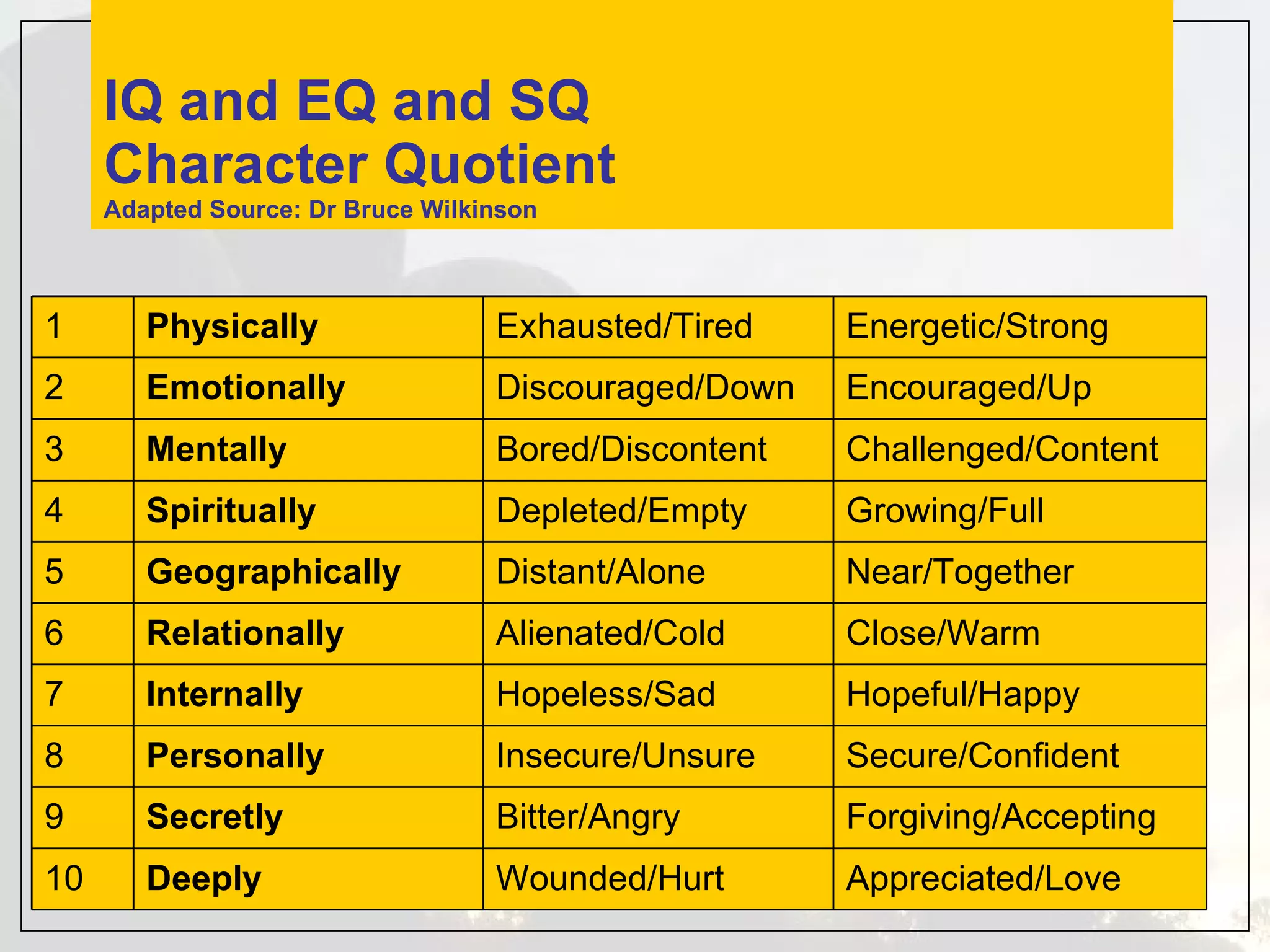 IQ and EQ and SQ Character Quotient  Adapted Source: Dr Bruce Wilkinson 1 Physically   Exhausted/Tired Energetic/Strong 2 Emotionally   Discouraged/Down Encouraged/Up 3 Mentally   Bored/Discontent Challenged/Content 4 Spiritually   Depleted/Empty Growing/Full 5 Geographically   Distant/Alone Near/Together 6 Relationally   Alienated/Cold Close/Warm 7 Internally   Hopeless/Sad Hopeful/Happy 8 Personally   Insecure/Unsure Secure/Confident 9 Secretly   Bitter/Angry Forgiving/Accepting 10 Deeply   Wounded/Hurt Appreciated/Love 