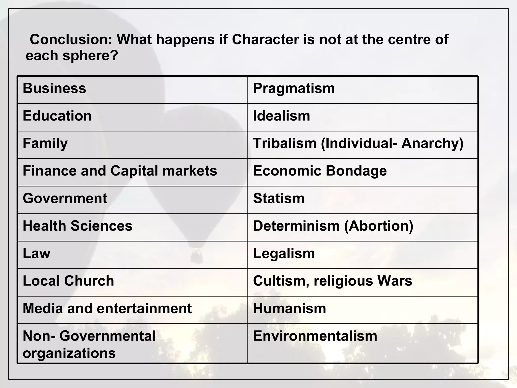 Conclusion: What happens if Character is not at the centre of each sphere? Business Pragmatism Education  Idealism Family Tribalism (Individual- Anarchy) Finance and Capital markets Economic Bondage Government Statism Health Sciences Determinism (Abortion) Law Legalism Local Church Cultism, religious Wars  Media and entertainment Humanism Non- Governmental organizations Environmentalism 