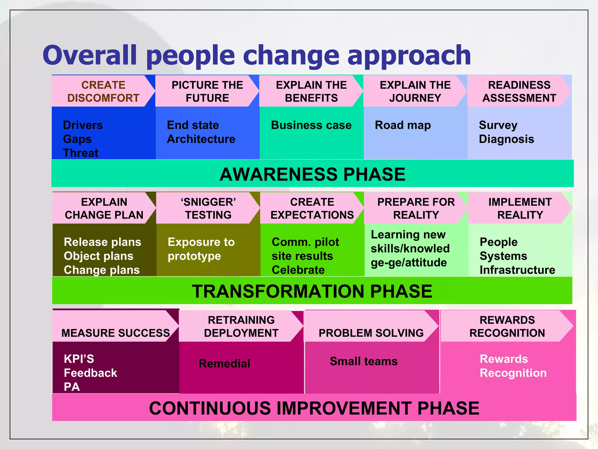 Overall people change approach Drivers Gaps Threat CREATE DISCOMFORT End state Architecture PICTURE THE FUTURE Business case EXPLAIN THE BENEFITS Road map EXPLAIN THE JOURNEY Survey Diagnosis READINESS ASSESSMENT AWARENESS PHASE Release plans Object plans Change plans EXPLAIN CHANGE PLAN Exposure to prototype ‘ SNIGGER’ TESTING Comm. pilot site results Celebrate successes CREATE EXPECTATIONS Learning new skills/knowledge-ge/attitude PREPARE FOR REALITY People Systems Infrastructure IMPLEMENT REALITY TRANSFORMATION PHASE KPI’S Feedback PA MEASURE SUCCESS RETRAINING DEPLOYMENT Small teams PROBLEM SOLVING Rewards Recognition CONTINUOUS IMPROVEMENT PHASE REWARDS RECOGNITION Remedial 