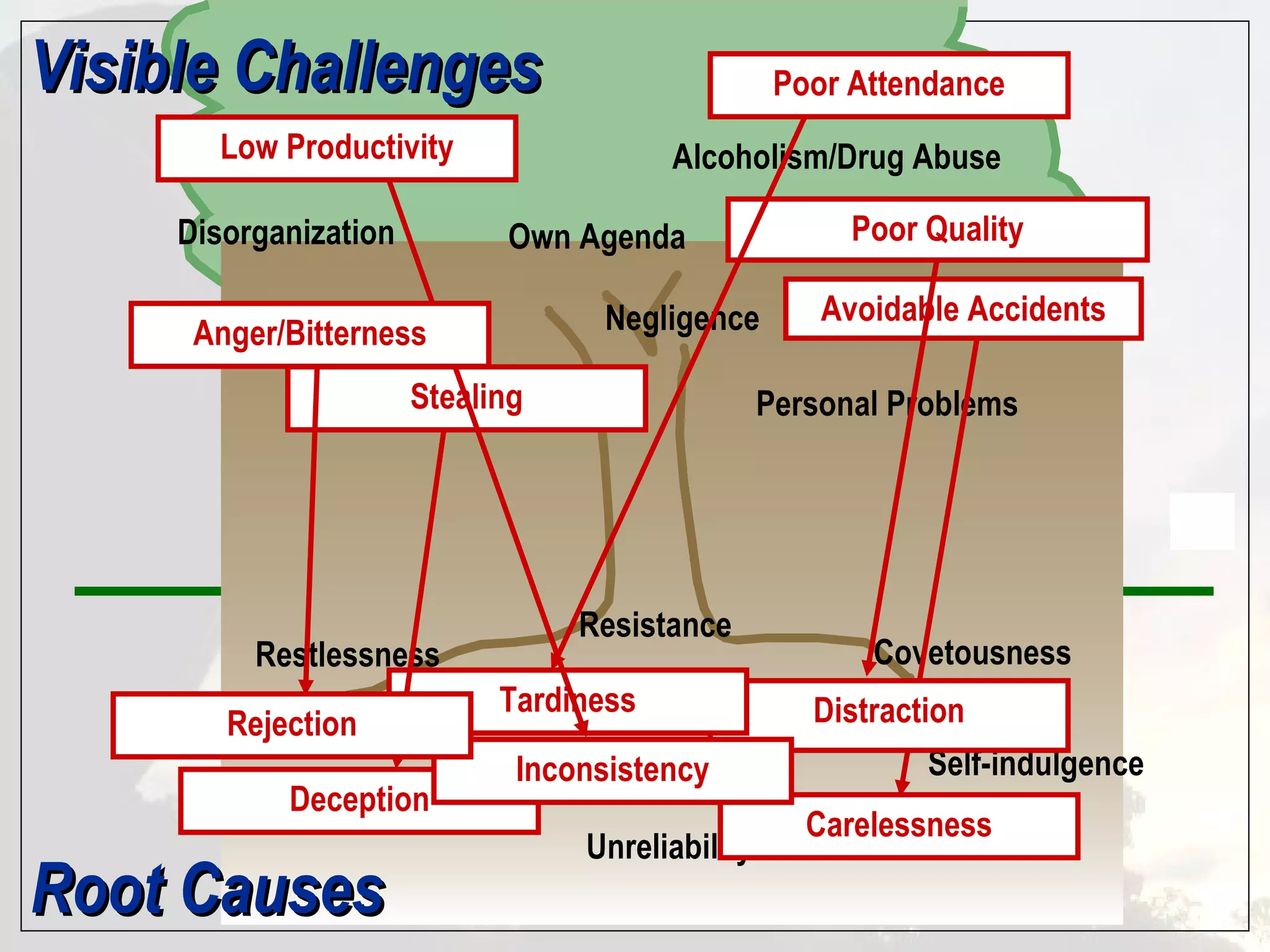Low Productivity Carelessness Avoidable Accidents Distraction Poor Quality Stealing Poor Attendance Deception Tardiness Inconsistency Own Agenda Anger/Bitterness Rejection Disorganization Alcoholism/Drug Abuse Negligence Personal Problems Resistance Restlessness Unreliability Covetousness Self-indulgence Root Causes Visible Challenges Avoidable Accidents Carelessness Poor Quality Distraction Poor Attendance Tardiness Stealing Deception Low Productivity Inconsistency Anger/Bitterness Rejection 