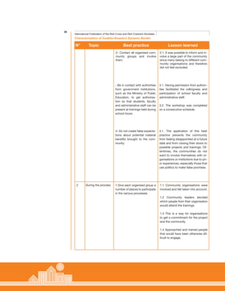 38
Characterisation of Guabito-Sixaola’s Dynamic Border
International Federation of the Red Cross and Red Crescent Societies
2- Contact all organised com-
munity groups and involve
them.
2.1. It was possible to inform and in-
volve a large part of the community
since many belong to different com-
munity organisations and therefore
did not feel excluded.
- Be in contact with authorities
from government institutions,
such as the Ministry of Public
Education, to get authorisa-
tion so that students, faculty
and administrative staff can be
present at trainings held during
school hours.
3.1. Having permission from authori-
ties facilitated the willingness and
participation of school faculty and
administrative staff.
3.2. The workshop was completed
on a consecutive schedule.
4- Do not create false expecta-
tions about potential material
benefits brought to the com-
munity.
4.1. The application of this best
practice prevents the community
from feeling disappointed at a future
date and from closing their doors to
possible projects and trainings. Of-
tentimes, the communities do not
want to involve themselves with or-
ganisations or institutions due to pri-
or experiences, especially those that
use politics to make false promises.
During the process2 1 Give each organised group a
number of places to participate
in the various processes.
1.1 Community organisations were
involved and felt taken into account.
1.2 Community leaders decided
which people from their organisation
would attend the trainings.
1.3 This is a way for organisations
to get a commitment for the project
and the community.
1.4 Approached and trained people
that would have been otherwise dif-
ficult to engage.
N°	 Topic	 Best practice Lesson learned
 