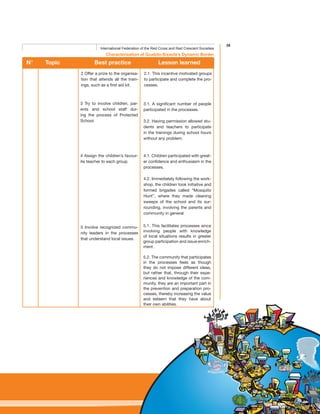 39
Characterisation of Guabito-Sixaola’s Dynamic Border
International Federation of the Red Cross and Red Crescent Societies
2 Offer a prize to the organisa-
tion that attends all the train-
ings, such as a first aid kit.
2.1. This incentive motivated groups
to participate and complete the pro-
cesses.
3 Try to involve children, par-
ents and school staff dur-
ing the process of Protected
School.
3.1. A significant number of people
participated in the processes.
3.2. Having permission allowed stu-
dents and teachers to participate
in the trainings during school hours
without any problem.
4 Assign the children’s favour-
ite teacher to each group.
4.1. Children participated with great-
er confidence and enthusiasm in the
processes.
4.2. Immediately following the work-
shop, the children took initiative and
formed brigades called “Mosquito
Hunt”, where they made cleaning
sweeps of the school and its sur-
rounding, involving the parents and
community in general
5 Involve recognized commu-
nity leaders in the processes
that understand local issues.
5.1. This facilitates processes since
involving people with knowledge
of local situations results in greater
group participation and issue enrich-
ment.
5.2. The community that participates
in the processes feels as though
they do not impose different ideas,
but rather that, through their expe-
riences and knowledge of the com-
munity, they are an important part in
the prevention and preparation pro-
cesses, thereby increasing the value
and esteem that they have about
their own abilities.
N°	 Topic	 Best practice Lesson learned
 