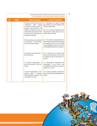 41
Characterisation of Guabito-Sixaola’s Dynamic Border
International Federation of the Red Cross and Red Crescent Societies
8 Perform community first aid
‘marathons,’ which consist
of training a large amount of
people in just one day or one
weekend, including a team of
several instructors and a suffi-
cient amount of resources and
necessary materials.
8.1 Resources are saved through
this practice, such as transport and
food, as well as time.
8.2. It is a way for members of the
community to share, learn and so-
cialise with each other.
9 Demonstrate community first
aid practices in open places,
such as the town square.
9.1. This allows the dissemination of
Red Cross project activities amongst
he population that is not involved,
which generates interest in the work
of the global Red Cross movement.
10 Involve school teachers in
first aid training
10.1. In Panama, as a result of the
first aid demonstrations, first aid will
be added as part of the school cur-
riculum.
11 Achieve participation of
both communities in joint ac-
tivities.
11.1 Exchange of experience and
knowledge of the border area
strengthened the ability to jointly re-
spond to an event.
12 For the preparation of con-
tingency plans in Panama,
each institution provides a list
of supplies they have.
12.1. Having necessary information
saves time during the preparation of
a plan.
N°	 Topic	 Best practice Lesson learned
 