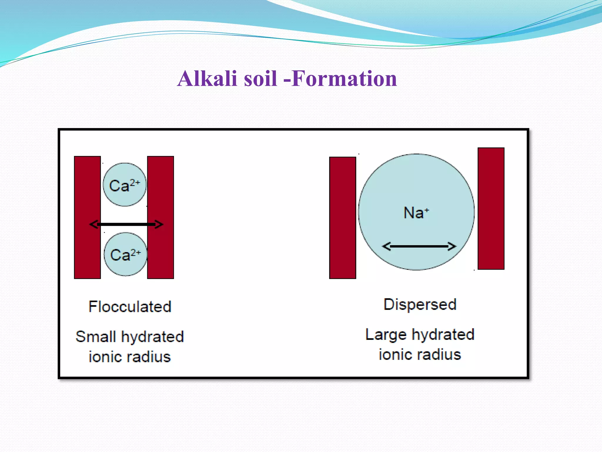 Characterisation and management of salt affected soils (1) | PPTX