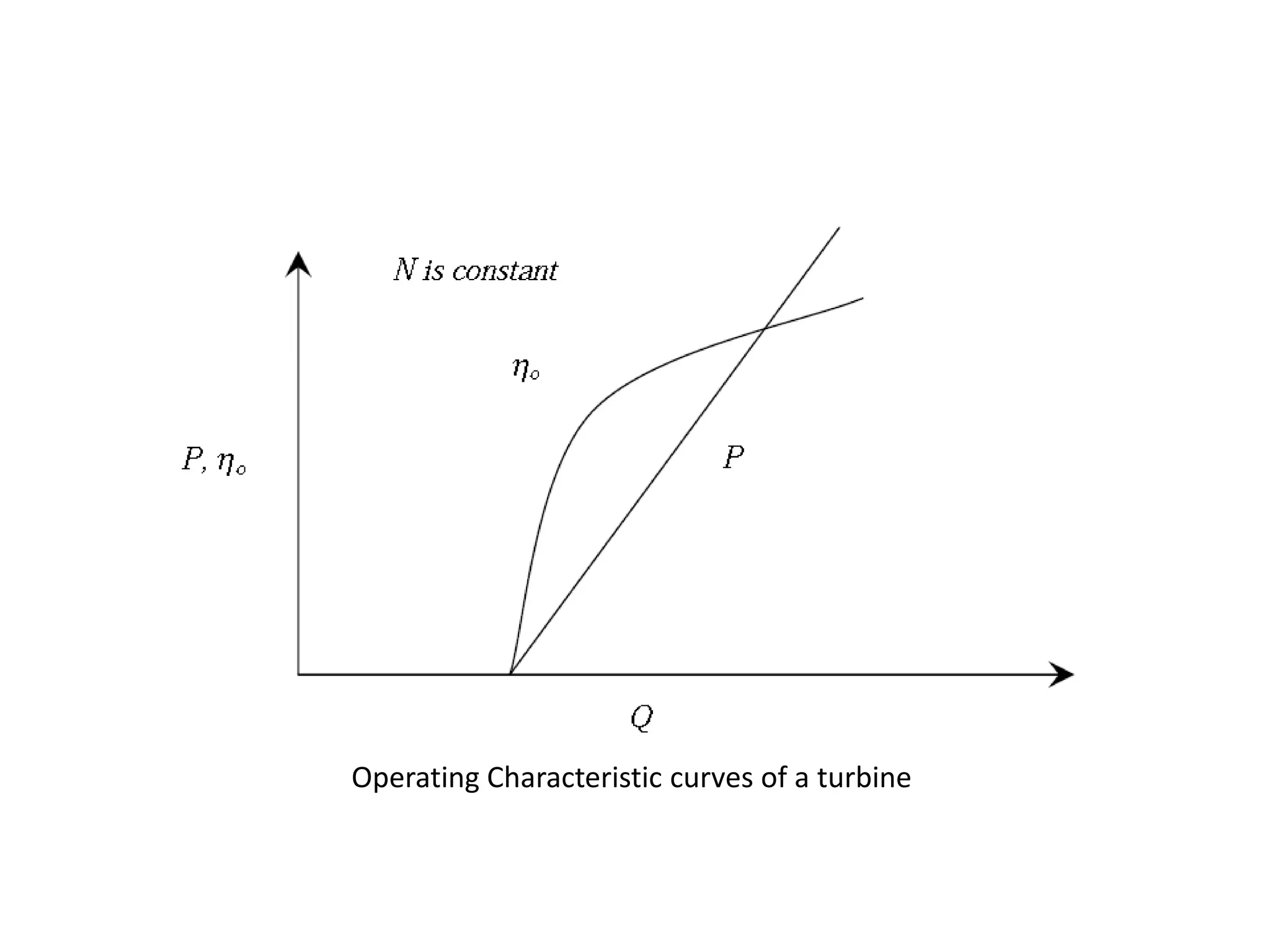 Characteristic curves of a turbine | PPTX