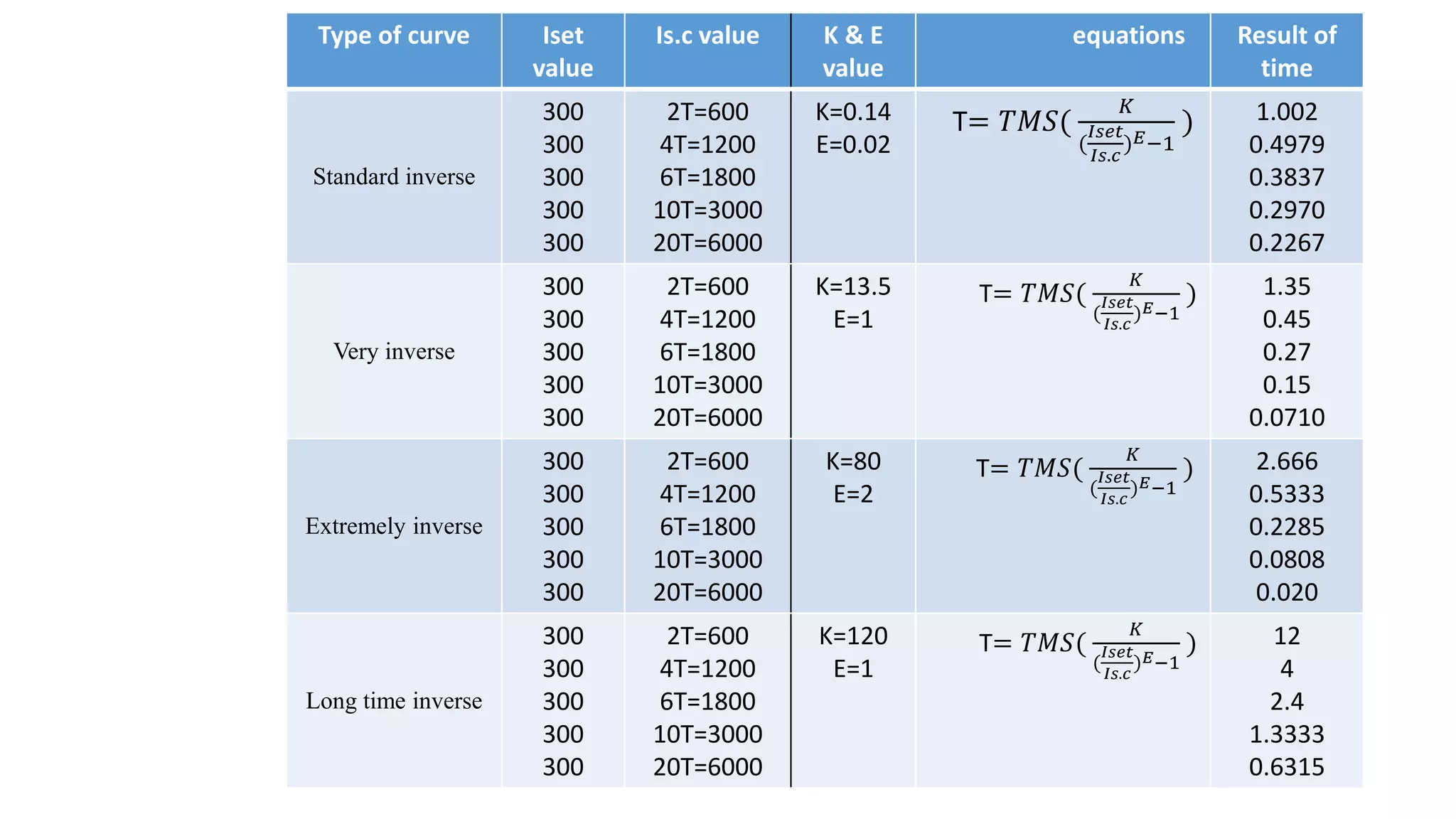 Type of curve Iset
value
Is.c value K & E
value
equations Result of
time
Standard inverse
300
300
300
300
300
2T=600
4T=1200
6T=1800
10T=3000
20T=6000
K=0.14
E=0.02
T= 𝑇𝑀𝑆(
𝐾
(
𝐼𝑠𝑒𝑡
𝐼𝑠.𝑐
) 𝐸−1
) 1.002
0.4979
0.3837
0.2970
0.2267
Very inverse
300
300
300
300
300
2T=600
4T=1200
6T=1800
10T=3000
20T=6000
K=13.5
E=1
T= 𝑇𝑀𝑆(
𝐾
(
𝐼𝑠𝑒𝑡
𝐼𝑠.𝑐
) 𝐸−1
) 1.35
0.45
0.27
0.15
0.0710
Extremely inverse
300
300
300
300
300
2T=600
4T=1200
6T=1800
10T=3000
20T=6000
K=80
E=2
T= 𝑇𝑀𝑆(
𝐾
(
𝐼𝑠𝑒𝑡
𝐼𝑠.𝑐
) 𝐸−1
) 2.666
0.5333
0.2285
0.0808
0.020
Long time inverse
300
300
300
300
300
2T=600
4T=1200
6T=1800
10T=3000
20T=6000
K=120
E=1
T= 𝑇𝑀𝑆(
𝐾
(
𝐼𝑠𝑒𝑡
𝐼𝑠.𝑐
) 𝐸−1
) 12
4
2.4
1.3333
0.6315
 