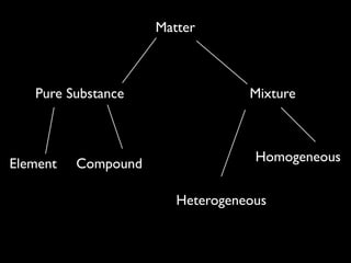Matter



   Pure Substance                 Mixture



Element   Compound                 Homogeneous


                        Heterogeneous
 