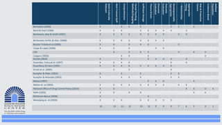 Socio-Culturally
Relevant
Well
Trained
Staff
Comprehensive
Varied
Teaching
Methods/Engaging
Sufficient
Dosage
Theory
Driven
Outcome
Evaluation
Outcome
Evaluation
Developmentally
Appropriate
+
Relationships
Appropriate
Timing
Risk
&
Protective
Factors
Evidence-Based
Defined
Population
Berkowitz (2000) X X X X X X X
Bond & Hauf (2004) X X X X X X X X X
Borkowski, Akai & Smith (2007) X X X X X X X X X X
Borkowski, Smith, & Akai. (2006) X X X X X X X X
Bronte-Tinkew et al (2006) X X X X X X
Caspe & Lopez (2006) X X X X X
CDC X X X X X X X
Cuijpers (2002) X X X X
Durlak (2003) X X X X X X X
Dusenbur, Falco,et al. (1997) X X X X X X
Dusenbury & Falco (1995) X X X X X X X X X
Ennet et al. (2003) X X X
Kumpfer & Alder (2003) X X X X X
Kumpfer & Alvarado (2003) X X X X X X
Mazza (1997) X X X X
Nation et. al (2003) X X X X X X X X X X
National Office of Drug Control Policy (2014) X X X X X X
NIDA (2003) X X X X X X
Rotheram-Borus (2008) X X
Weissberg et. Al (2003) X X X X X X X X
16 13 12 12 12 12 9 9 9 7 6 5 4 1
 