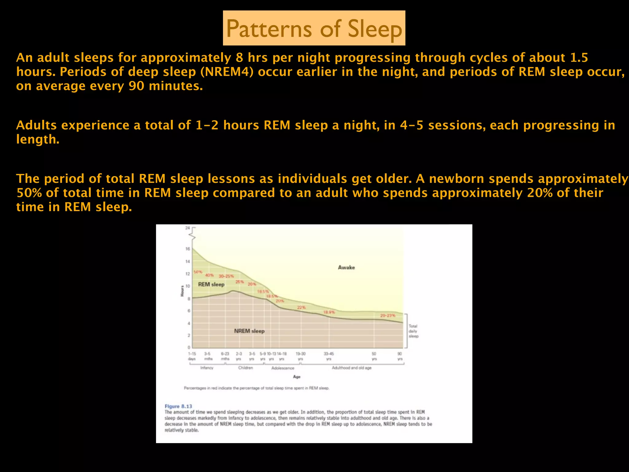 Patterns of Sleep
An adult sleeps for approximately 8 hrs per night progressing through cycles of about 1.5
hours. Periods of deep sleep (NREM4) occur earlier in the night, and periods of REM sleep occur,
on average every 90 minutes.


Adults experience a total of 1-2 hours REM sleep a night, in 4-5 sessions, each progressing in
length.


The period of total REM sleep lessons as individuals get older. A newborn spends approximately
50% of total time in REM sleep compared to an adult who spends approximately 20% of their
time in REM sleep.
 