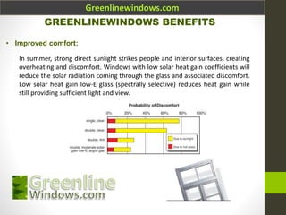Greenlinewindows.com
GREENLINEWINDOWS BENEFITS
• Improved comfort:
In summer, strong direct sunlight strikes people and interior surfaces, creating
overheating and discomfort. Windows with low solar heat gain coefficients will
reduce the solar radiation coming through the glass and associated discomfort.
Low solar heat gain low-E glass (spectrally selective) reduces heat gain while
still providing sufficient light and view.
 
