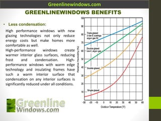 Greenlinewindows.com
GREENLINEWINDOWS BENEFITS
• Less condensation:
High performance windows with new
glazing technologies not only reduce
energy costs but make homes more
comfortable as well.
High-performance windows create
warmer interior glass surfaces, reducing
frost and condensation. High-
performance windows with warm edge
technology and insulating frames have
such a warm interior surface that
condensation on any interior surfaces is
significantly reduced under all conditions.
 