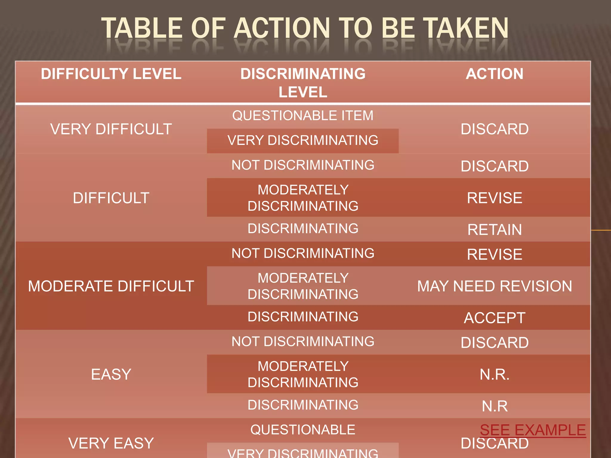 TABLE OF ACTION TO BE TAKEN
 DIFFICULTY LEVEL     DISCRIMINATING            ACTION
                          LEVEL
                     QUESTIONABLE ITEM
  VERY DIFFICULT                               DISCARD
                     VERY DISCRIMINATING
                     NOT DISCRIMINATING        DISCARD
                        MODERATELY
    DIFFICULT          DISCRIMINATING
                                                REVISE
                       DISCRIMINATING           RETAIN
                     NOT DISCRIMINATING         REVISE
                        MODERATELY
MODERATE DIFFICULT     DISCRIMINATING
                                           MAY NEED REVISION
                       DISCRIMINATING           ACCEPT
                     NOT DISCRIMINATING        DISCARD
                        MODERATELY
      EASY             DISCRIMINATING
                                                 N.R.
                       DISCRIMINATING             N.R
                       QUESTIONABLE              SEE EXAMPLE
    VERY EASY                                  DISCARD
 