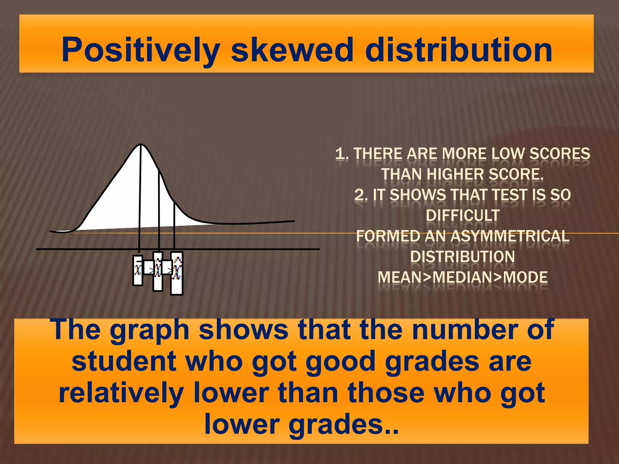 Positively skewed distribution

                   1. THERE ARE MORE LOW SCORES
                           THAN HIGHER SCORE.
                      2. IT SHOWS THAT TEST IS SO
                                DIFFICULT
                      FORMED AN ASYMMETRICAL
                              DISTRIBUTION
      >   >
                          MEAN>MEDIAN>MODE


The graph shows that the number of
 student who got good grades are
relatively lower than those who got
            lower grades..
 