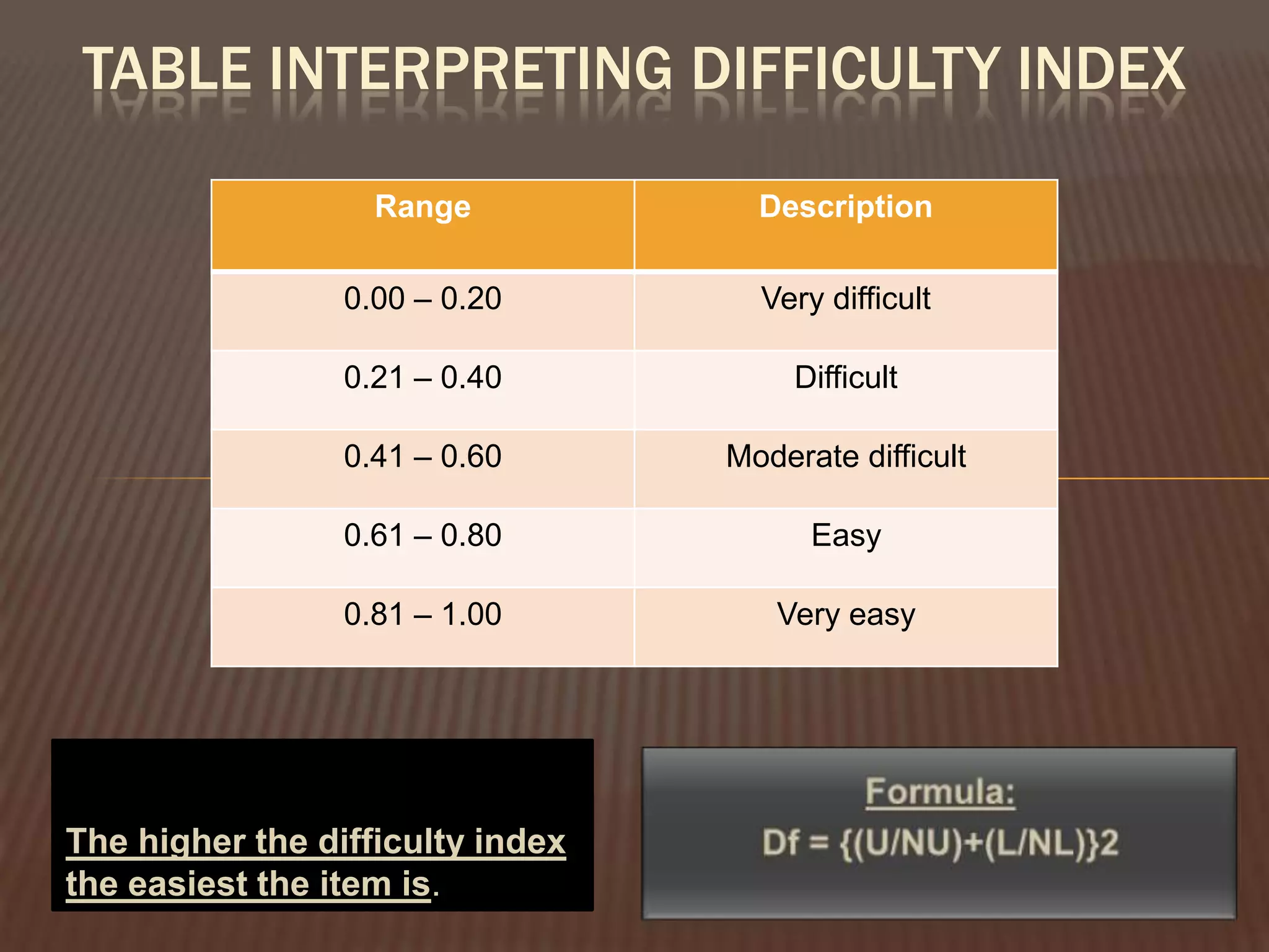 TABLE INTERPRETING DIFFICULTY INDEX

                   Range            Description

                 0.00 – 0.20        Very difficult

                 0.21 – 0.40           Difficult

                 0.41 – 0.60      Moderate difficult

                 0.61 – 0.80            Easy

                 0.81 – 1.00         Very easy




The higher the difficulty index
the easiest the item is.
 