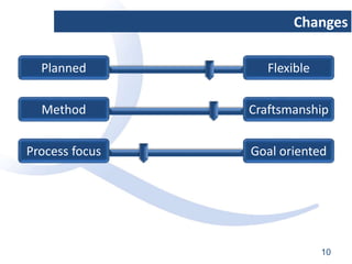 Changes
Planned Flexible
Method Craftsmanship
Process focus Goal oriented
10
 