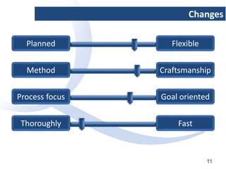 Changes
Planned Flexible
Method Craftsmanship
Process focus Goal oriented
Thoroughly Fast
11
 