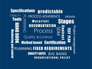 SDM
Stages
DOCUMENTATION
FIXED REQUIREMENTS
Contract
TESTPLAN
PLANNING
PROCESS ADHERENCE
QUALITY GATES
Process
DESIGN
Moni...
