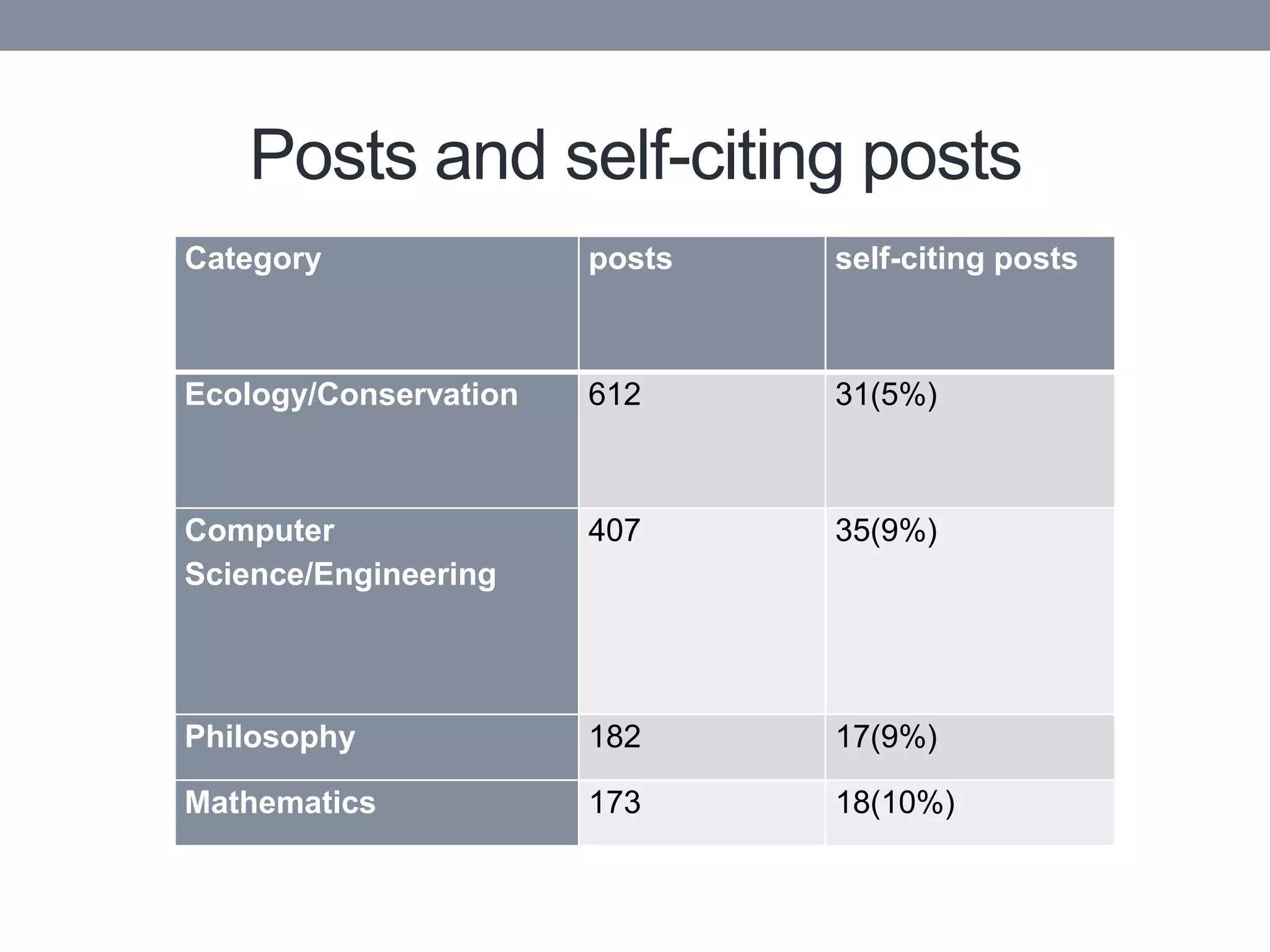 Posts and self-citing posts
Category               posts   self-citing posts



Ecology/Conservation   612     31(5%)



Computer               407     35(9%)
Science/Engineering




Philosophy             182     17(9%)

Mathematics            173     18(10%)
 