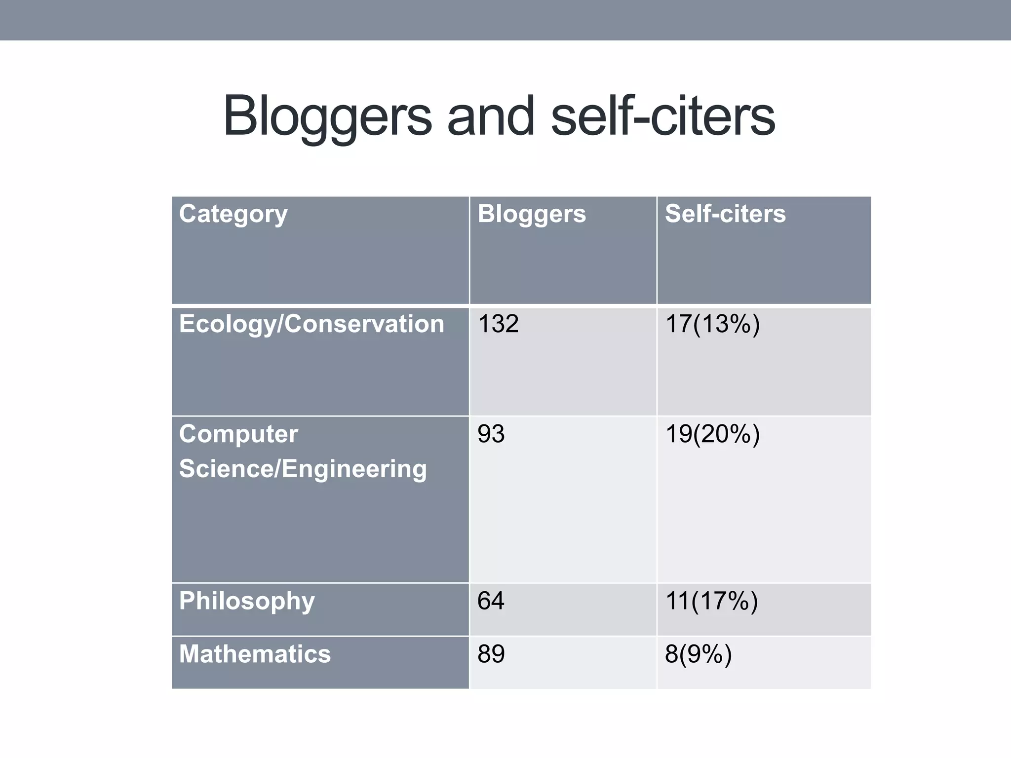 Bloggers and self-citers
Category               Bloggers   Self-citers



Ecology/Conservation   132        17(13%)



Computer               93         19(20%)
Science/Engineering




Philosophy             64         11(17%)

Mathematics            89         8(9%)
 