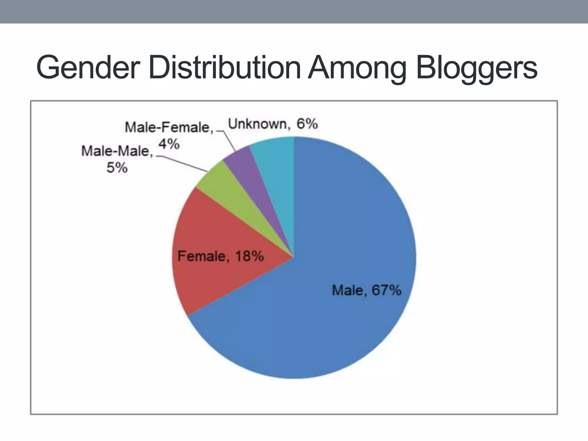 Gender Distribution Among Bloggers
 