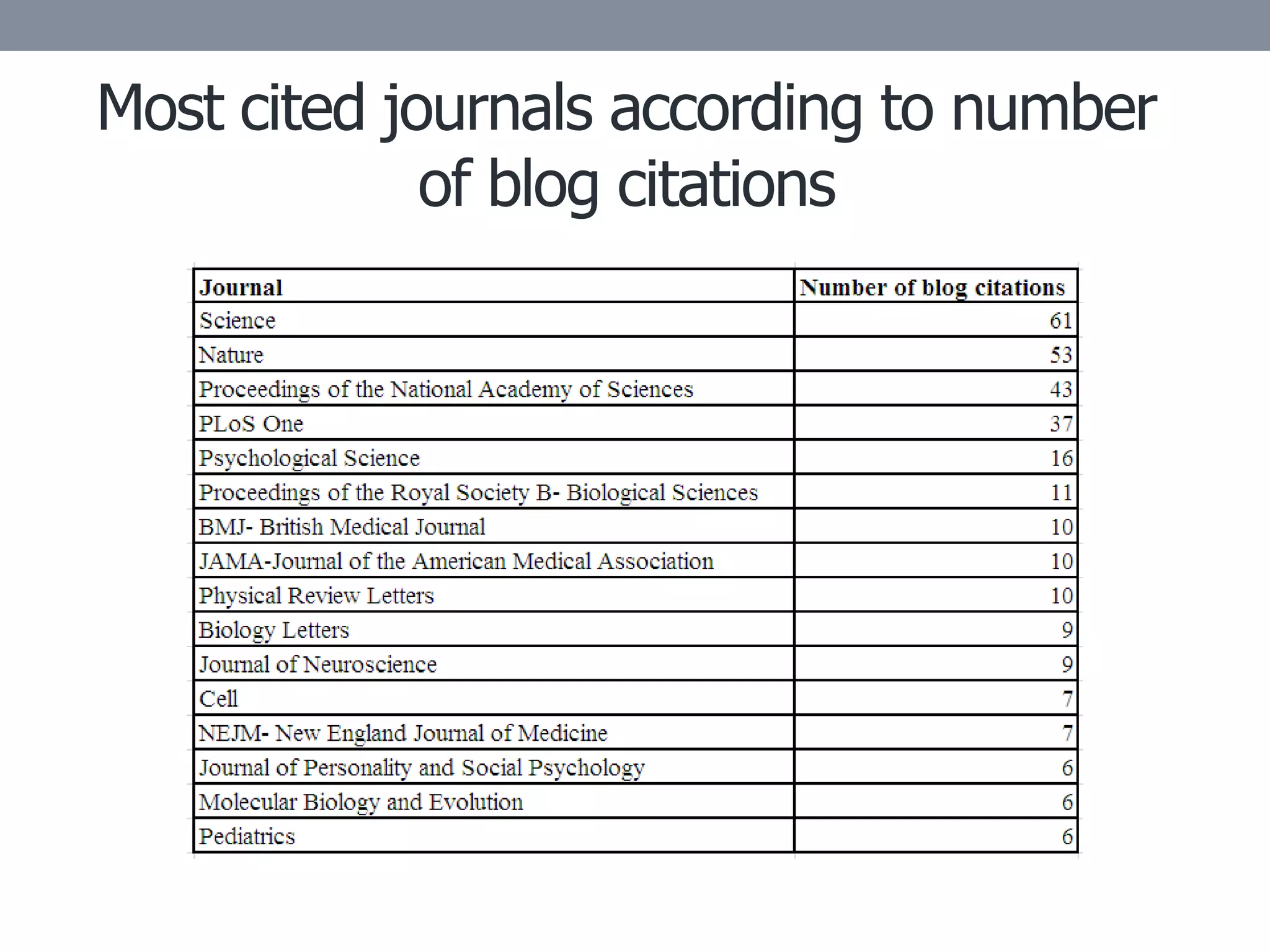 Most cited journals according to number
             of blog citations
 