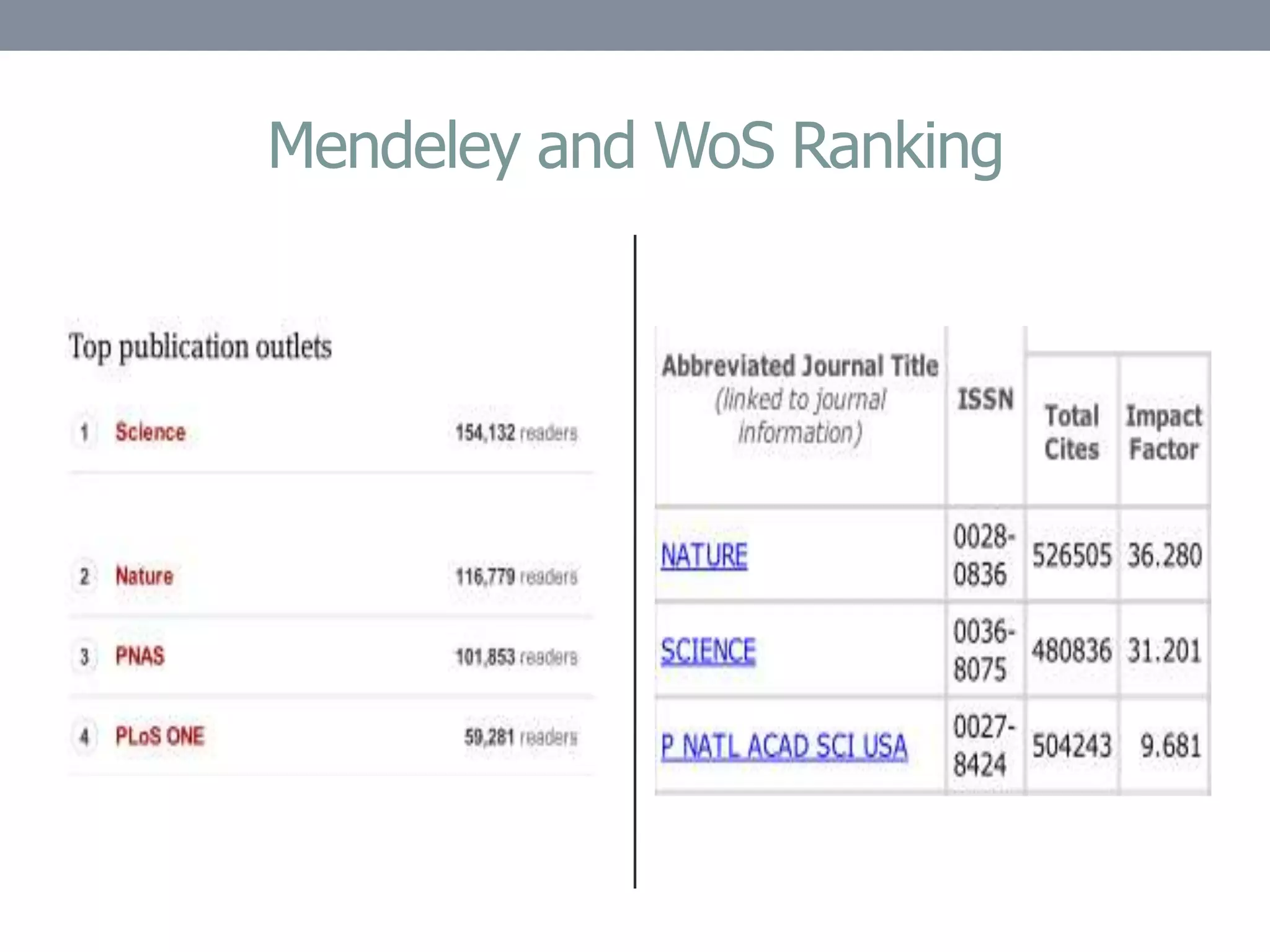 Mendeley and WoS Ranking
 