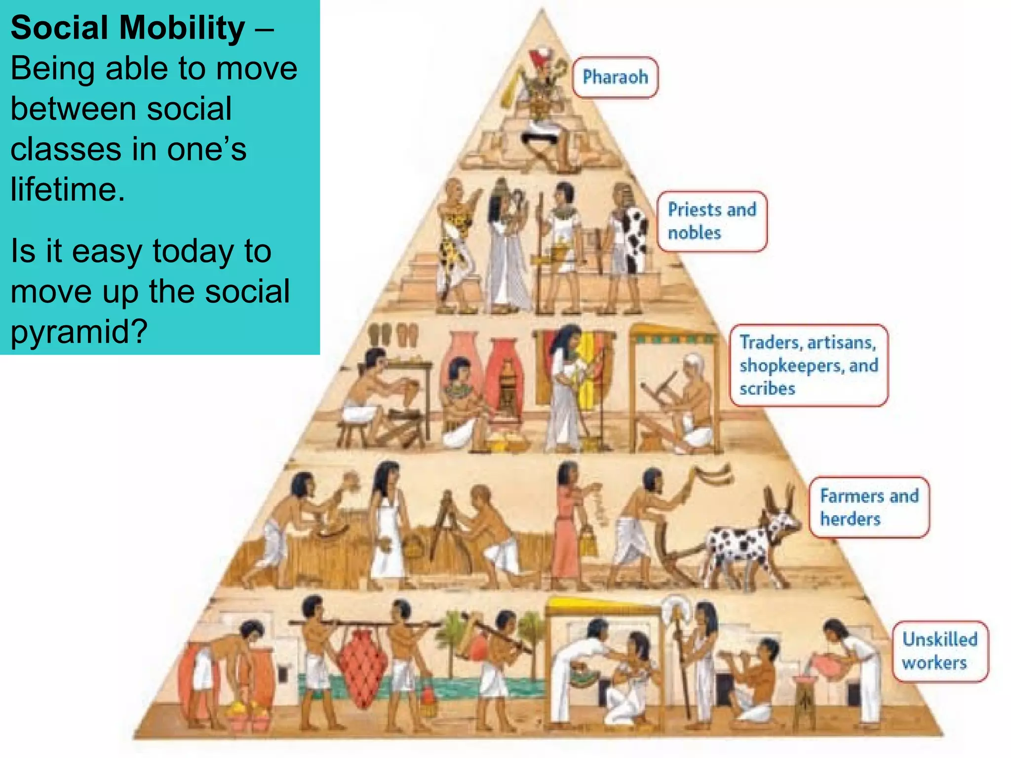 Social Mobility – 
Being able to move 
between social 
classes in one’s 
lifetime. 
Is it easy today to 
move up the social 
pyramid? 
 