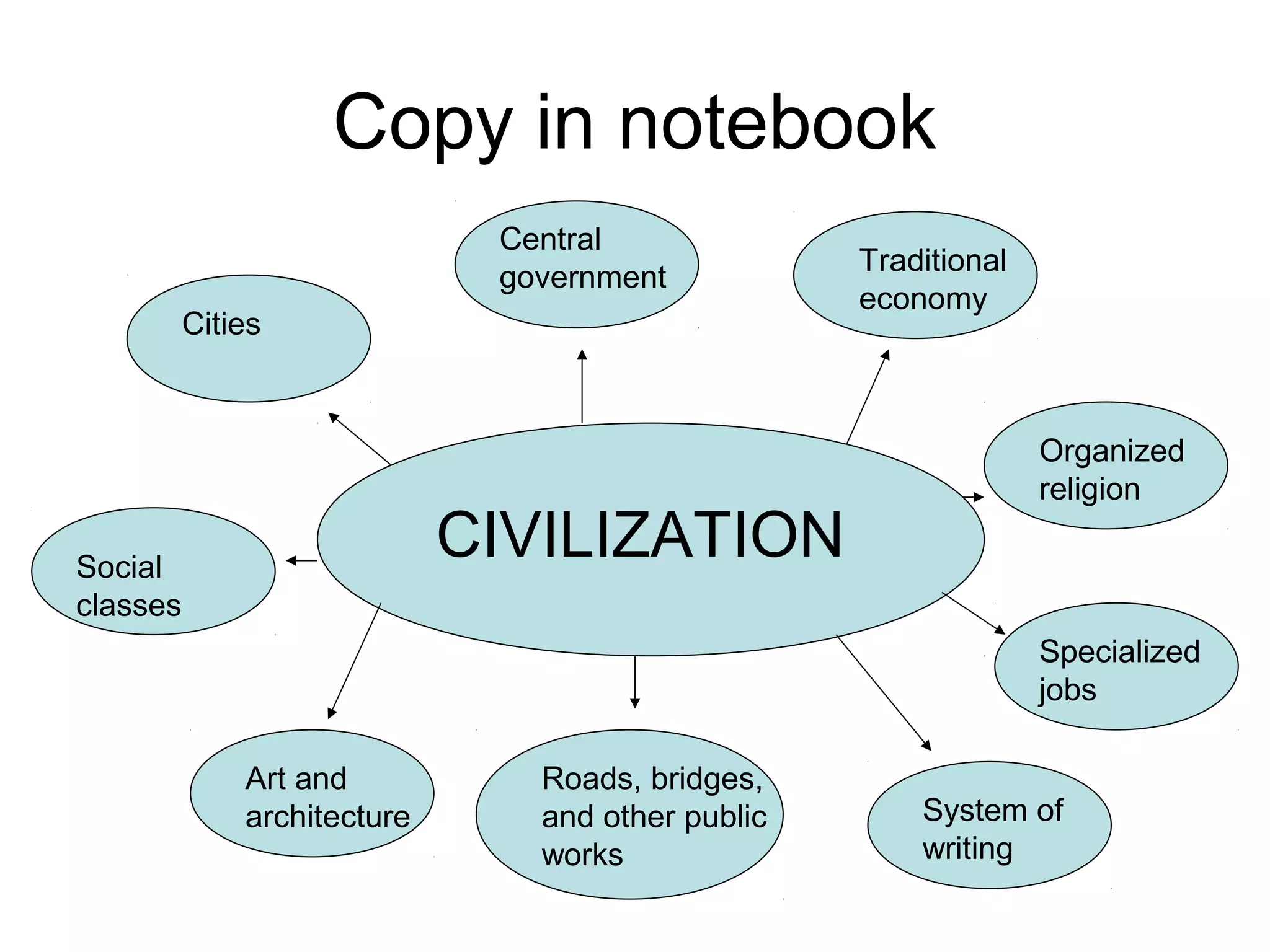 Copy in notebook 
CIVILIZATION 
Cities 
Central 
government Traditional 
economy 
Organized 
religion 
Social 
classes 
Art and 
architecture 
Roads, bridges, 
and other public 
works 
Specialized 
jobs 
System of 
writing 
 