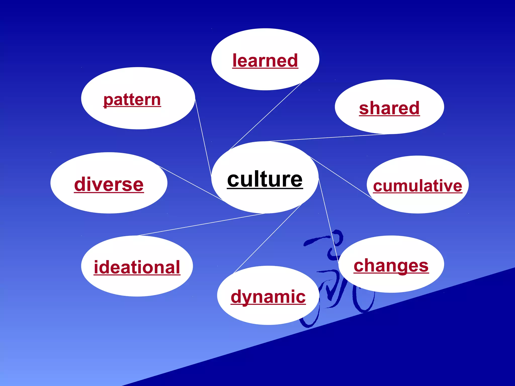 culturediverse
pattern
ideational changes
learned
shared
cumulative
dynamic