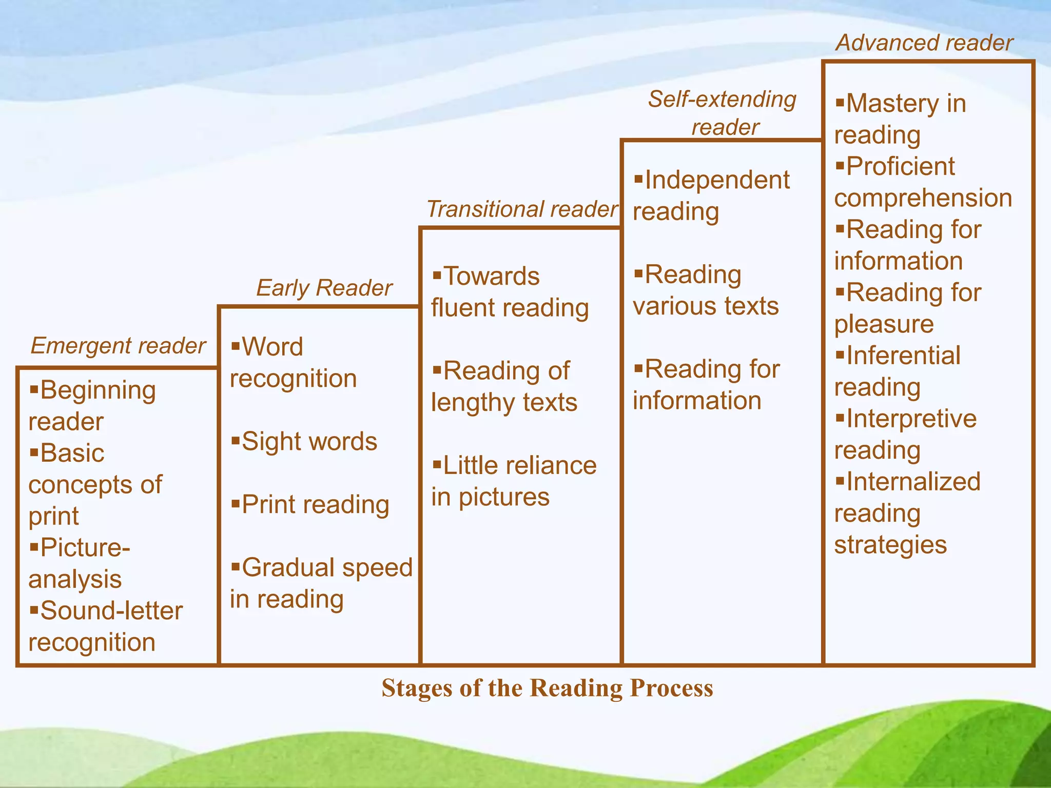 Advanced reader
Self-extending
reader

Independent
Transitional reader reading

Emergent reader

Beginning
reader
Basic
concepts of
print
Pictureanalysis
Sound-letter
recognition

Word
recognition

Sight words
Print reading

Towards
fluent reading

Reading
various texts

Reading of
lengthy texts

Early Reader

Reading for
information

Little reliance
in pictures

Gradual speed
in reading
Stages of the Reading Process

Mastery in
reading
Proficient
comprehension
Reading for
information
Reading for
pleasure
Inferential
reading
Interpretive
reading
Internalized
reading
strategies

 