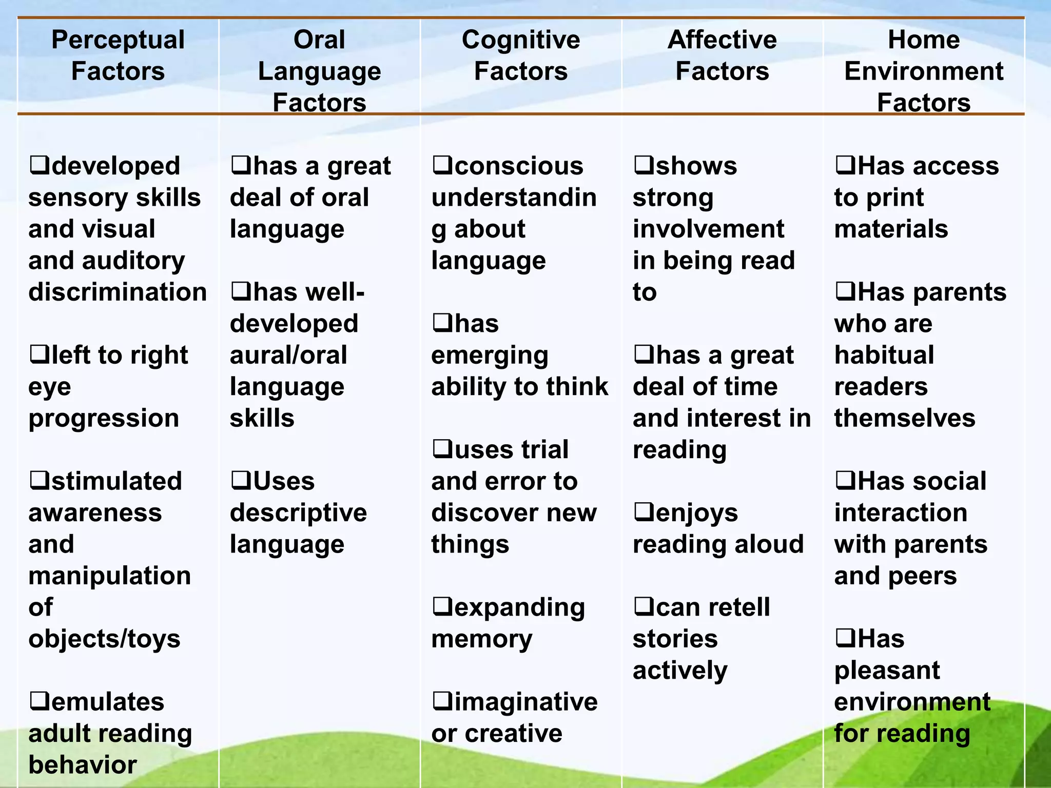 Perceptual
Factors
developed
sensory skills
and visual
and auditory
discrimination
left to right
eye
progression
stimulated
awareness
and
manipulation
of
objects/toys
emulates
adult reading
behavior

Oral
Language
Factors

Cognitive
Factors

Affective
Factors

has a great
deal of oral
language

conscious
understandin
g about
language

has welldeveloped
aural/oral
language
skills

Has parents
has
who are
emerging
has a great
habitual
ability to think deal of time
readers
and interest in themselves
uses trial
reading
and error to
Has social
discover new enjoys
interaction
things
reading aloud with parents
and peers
expanding
can retell
memory
stories
Has
actively
pleasant
imaginative
environment
or creative
for reading

Uses
descriptive
language

shows
strong
involvement
in being read
to

Home
Environment
Factors
Has access
to print
materials

 