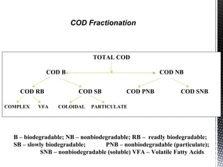 TOTAL COD
COD B COD NB
COD RB COD SB COD PNB COD SNB
COMPLEX VFA COLOIDAL PARTICULATE
B – biodegradable; NB – nonbiodegradable; RB – readly biodegradable;
SB – slowly biodegradable; PNB – nonbiodegradable (particulate);
SNB – nonbiodegradable (soluble) VFA – Volatile Fatty Acids
COD Fractionation
 