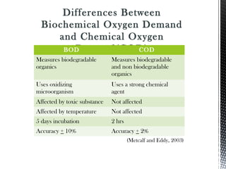 (Metcalf and Eddy, 2003)
Differences Between
Biochemical Oxygen Demand
and Chemical Oxygen
Demand(COD)BOD COD
Measures biodegradable
organics
Measures biodegradable
and non biodegradable
organics
Uses oxidizing
microorganism
Uses a strong chemical
agent
Affected by toxic substance Not affected
Affected by temperature Not affected
5 days incubation 2 hrs
Accuracy + 10% Accuracy + 2%
 