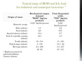 Typical range of BOD and S.S. load
for industrial and municipal wastewater *
Origin of waste
Biochemical oxygen
demand
“BOD” (kg/ton
product)
Total Suspended
solids
“TSS” (kg/ton
product)
Domestic sewage
0.025 (kg/day/person) 0.022
(kg/day/person)
Dairy industry 5.3 2.2
Yeast industry 125 18.7
Starch & glucose industry 13.4 9.7
Fruits & vegetable canning
industry
12.5 4.3
Textile industry 30 - 314 55 - 196
Pulp & paper industry 4 - 130 11.5 - 26
Beverage industry 2.5 - 220 1.3 - 257
* Rapid assessment for
industrial pollution
Tannery industry
48 - 86 85 - 155
 