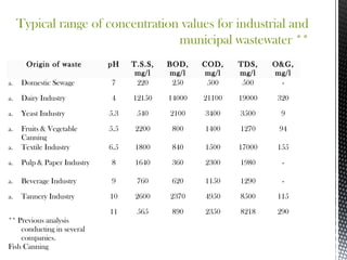 Typical range of concentration values for industrial and
municipal wastewater **
Origin of waste pH T.S.S,
mg/l
BOD,
mg/l
COD,
mg/l
TDS,
mg/l
O&G,
mg/l
a. Domestic Sewage 7 220 250 500 500 -
a. Dairy Industry 4 12150 14000 21100 19000 320
a. Yeast Industry 5.3 540 2100 3400 3500 9
a. Fruits & Vegetable
Canning
5.5 2200 800 1400 1270 94
a. Textile Industry 6.5 1800 840 1500 17000 155
a. Pulp & Paper Industry 8 1640 360 2300 1980 -
a. Beverage Industry 9 760 620 1150 1290 -
a. Tannery Industry 10 2600 2370 4950 8500 115
** Previous analysis
conducting in several
companies.
Fish Canning
11 565 890 2350 8218 290
 