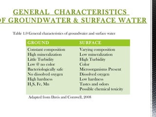GENERAL CHARACTERISTICS
OF GROUNDWATER & SURFACE WATER
Table 1.0 General characteristics of groundwater and surface water
GROUND SURFACE
Constant composition
High mineralization
Little Turbidity
Low @ no color
Bacteriologically safe
No dissolved oxygen
High hardness
H2S, Fe, Mn
Varying composition
Low mineralization
High Turbidity
Color
Microorganisms Present
Dissolved oxygen
Low hardness
Tastes and odors
Possible chemical toxicity
Adapted from Davis and Cornwell, 2008
 