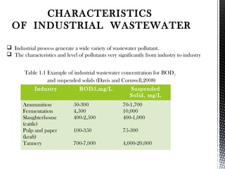 CHARACTERISTICS
OF INDUSTRIAL WASTEWATER
 Industrial process generate a wide variety of wastewater pollutant.
 The characteristics and level of pollutants very significantly from industry to industry
Table 1.1 Example of industrial wastewater concentration for BOD5
and suspended solids (Davis and Cornwell,2008)
Industry BOD5,mg/L Suspended
Solid, mg/L
Ammunition
Fermentation
Slaughterhouse
(cattle)
Pulp and paper
(kraft)
Tannery
50-300
4,500
400-2,500
100-350
700-7,000
70-1,700
10,000
400-1,000
75-300
4,000-20,000
 