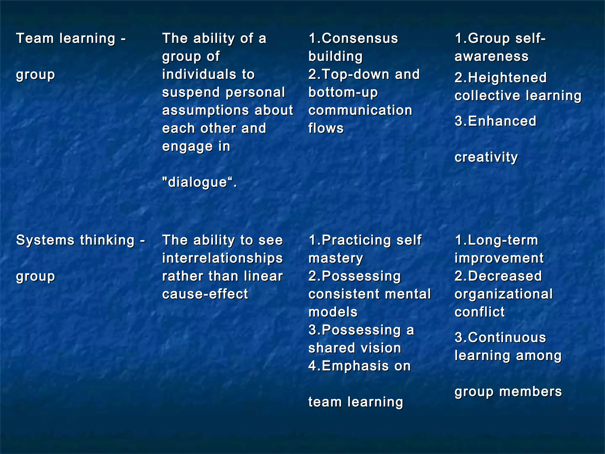 Team learning -Team learning -
groupgroup
The ability of aThe ability of a
group ofgroup of
individuals toindividuals to
suspend personalsuspend personal
assumptions aboutassumptions about
each other andeach other and
engage inengage in
"dialogue“."dialogue“.
1.Consensus1.Consensus
buildingbuilding
2.Top-down and2.Top-down and
bottom-upbottom-up
communicationcommunication
flowsflows
1.Group self-1.Group self-
awarenessawareness
2.Heightened2.Heightened
collective learningcollective learning
3.Enhanced3.Enhanced
creativitycreativity
Systems thinking -Systems thinking -
groupgroup
The ability to seeThe ability to see
interrelationshipsinterrelationships
rather than linearrather than linear
cause-effectcause-effect
1.Practicing self1.Practicing self
masterymastery
2.Possessing2.Possessing
consistent mentalconsistent mental
modelsmodels
3.Possessing a3.Possessing a
shared visionshared vision
4.Emphasis on4.Emphasis on
team learningteam learning
1.Long-term1.Long-term
improvementimprovement
2.Decreased2.Decreased
organizationalorganizational
conflictconflict
3.Continuous3.Continuous
learning amonglearning among
group membersgroup members
 