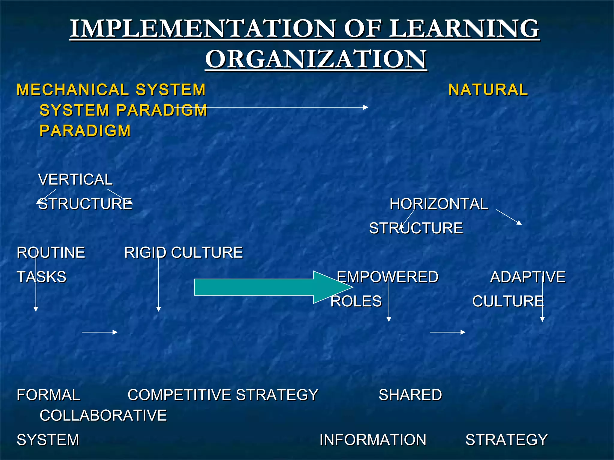 IMPLEMENTATION OF LEARNINGIMPLEMENTATION OF LEARNING
ORGANIZATIONORGANIZATION
MECHANICAL SYSTEM NATURALMECHANICAL SYSTEM NATURAL
SYSTEM PARADIGMSYSTEM PARADIGM
PARADIGMPARADIGM
VERTICALVERTICAL
STRUCTURE HORIZONTALSTRUCTURE HORIZONTAL
STRUCTURESTRUCTURE
ROUTINE RIGID CULTUREROUTINE RIGID CULTURE
TASKS EMPOWERED ADAPTIVETASKS EMPOWERED ADAPTIVE
ROLES CULTUREROLES CULTURE
FORMAL COMPETITIVE STRATEGY SHAREDFORMAL COMPETITIVE STRATEGY SHARED
COLLABORATIVECOLLABORATIVE
SYSTEM INFORMATION STRATEGYSYSTEM INFORMATION STRATEGY
 