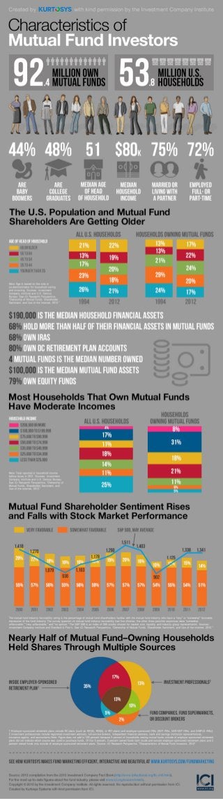 Who’s Your Average Mutual Fund Investor? [INFOGRAPHIC]
