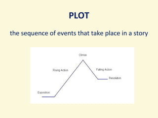 PLOT
the sequence of events that take place in a story

 