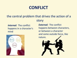 CONFLICT
 the central problem that drives the action of a
story
Internal: The conflict
happens in a character's
mind

External: The conflict
happens between characters,
or between a character
and some outside force, like
nature.

 