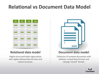 Relational vs Document Data Model
C1

C2

C3

C4

{

JSON
JSON

}
JSON

Relational data model

Document data model

Highly-structured table organization
with rigidly-defined data formats and
record structure.

Collection of complex documents with
arbitrary, nested data formats and
varying “record” format.

 