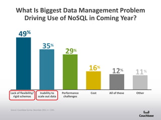 What Is Biggest Data Management Problem
Driving Use of NoSQL in Coming Year?

49%
35%

29%
16%

Lack of flexibility/
rigid schemas

Inability to
scale out data

Source: Couchbase Survey, December 2011, n = 1351.

Performance
challenges

Cost

12%
All of these

11%
Other

 