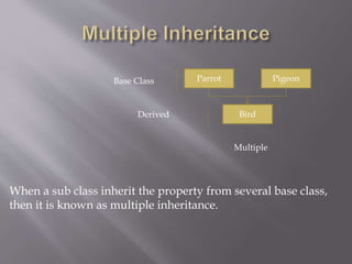 Bird
PigeonParrot
Multiple
Base Class
Derived
When a sub class inherit the property from several base class,
then it is known as multiple inheritance.
 