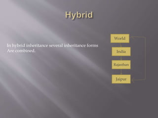 India
World
Rajasthan
Jaipur
In hybrid inheritance several inheritance forms
Are combined.
 