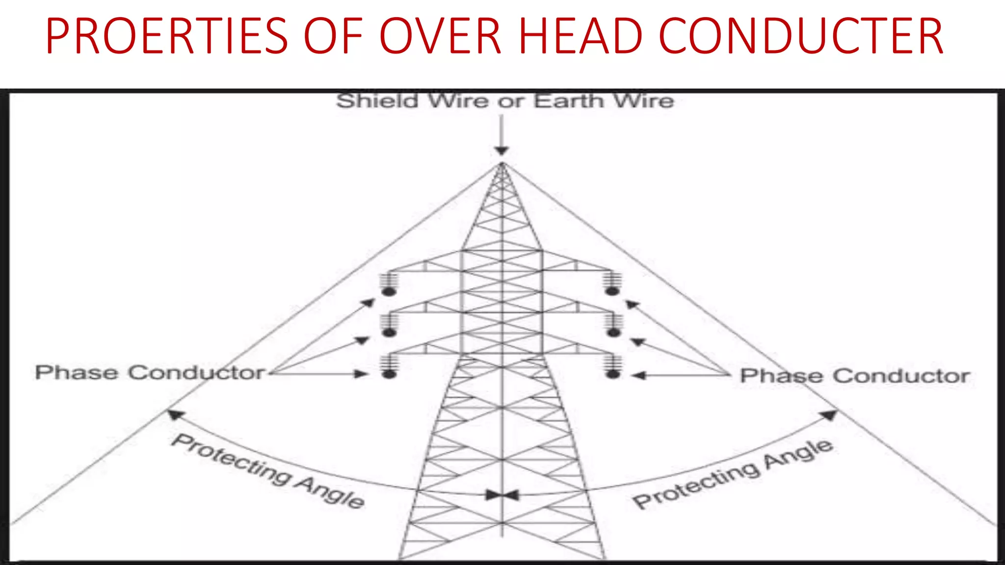 Characteristics of overhead conductors | PPTX