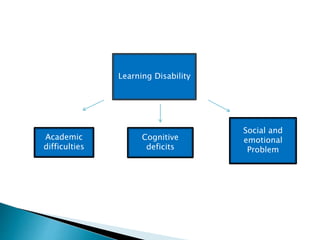 Learning Disability
Social and
emotional
Problem
Cognitive
deficits
Academic
difficulties
 