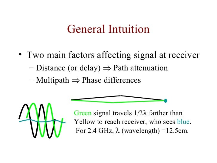 Characteristics of radio waves