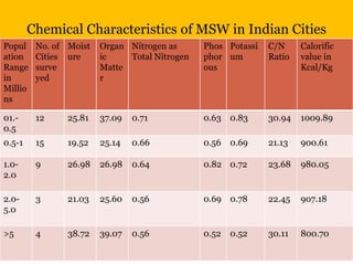 Chemical Characteristics of MSW in Indian Cities
Popul
ation
Range
in
Millio
ns
No. of
Cities
surve
yed
Moist
ure
Organ
ic
Matte
r
Nitrogen as
Total Nitrogen
Phos
phor
ous
Potassi
um
C/N
Ratio
Calorific
value in
Kcal/Kg
01.-
0.5
12 25.81 37.09 0.71 0.63 0.83 30.94 1009.89
0.5-1 15 19.52 25.14 0.66 0.56 0.69 21.13 900.61
1.0-
2.0
9 26.98 26.98 0.64 0.82 0.72 23.68 980.05
2.0-
5.0
3 21.03 25.60 0.56 0.69 0.78 22.45 907.18
>5 4 38.72 39.07 0.56 0.52 0.52 30.11 800.70
 
